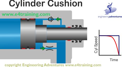 Hydraulic cylinder cushioning