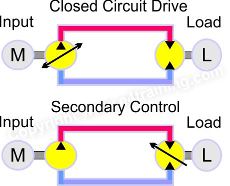 Closed circuit