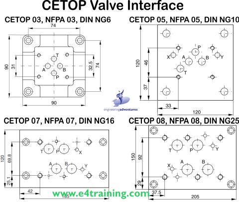 CETOP mountings