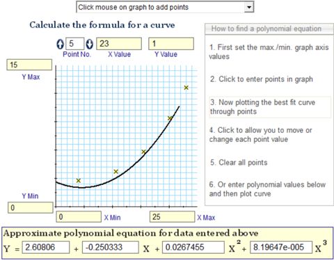 Find the formula of a curve