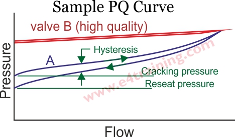 relief valve PQ curve