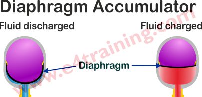 Diaphragm accumulator