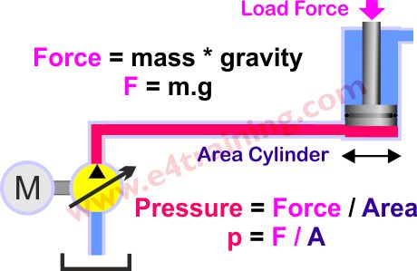 Hydraulic force calculation