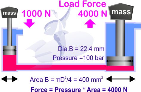 hydraulic force balance