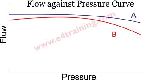 flow vs pressure characteristic