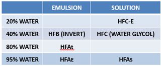 Fire resistant hydraulic fluid types