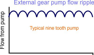 gear pump flow ripple