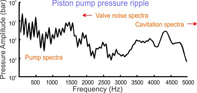 hydraulic pressure ripple spectrum