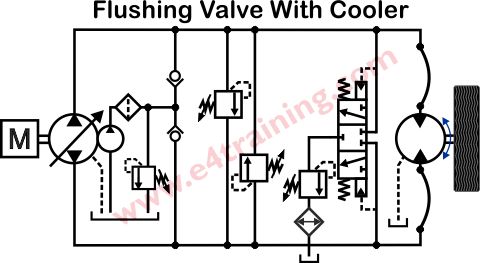 Closed circuit flushing valve