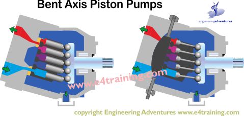 bent axis piston pump