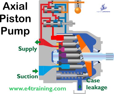 Axial piston pumps