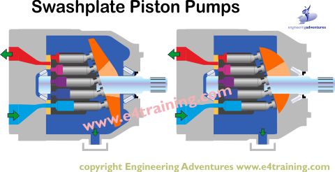 Swash plate piston pump