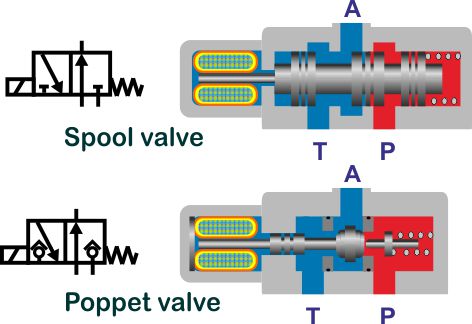 directional valve