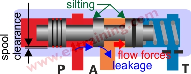 directional spool valve details