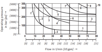 directional valve performance curve
