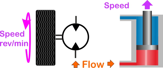 flow control of loads