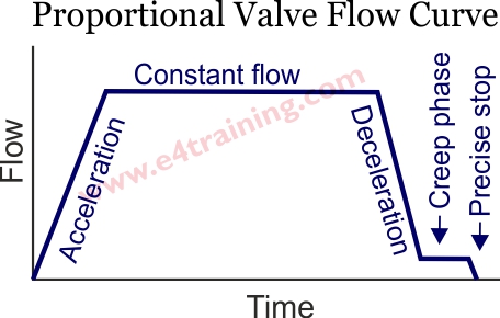 industrial proportional valve characteristic
