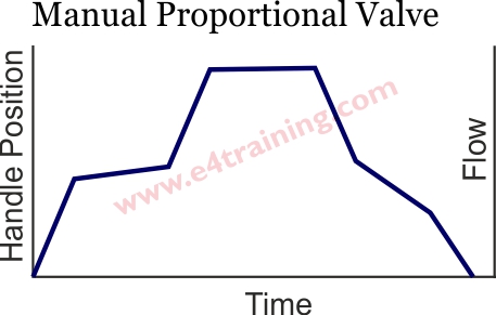 mobile proportional valve characteristic