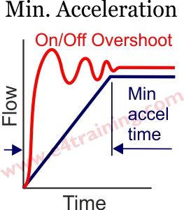  minimum acceleration time 