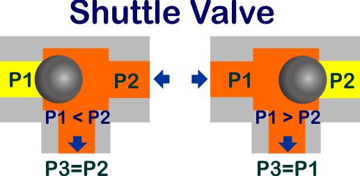 shuttle valve