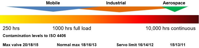 hydraulic reliability scale