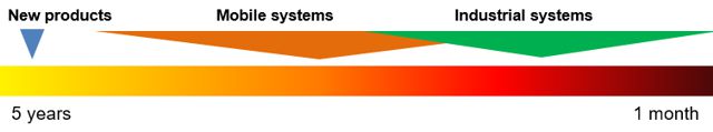 development time scale